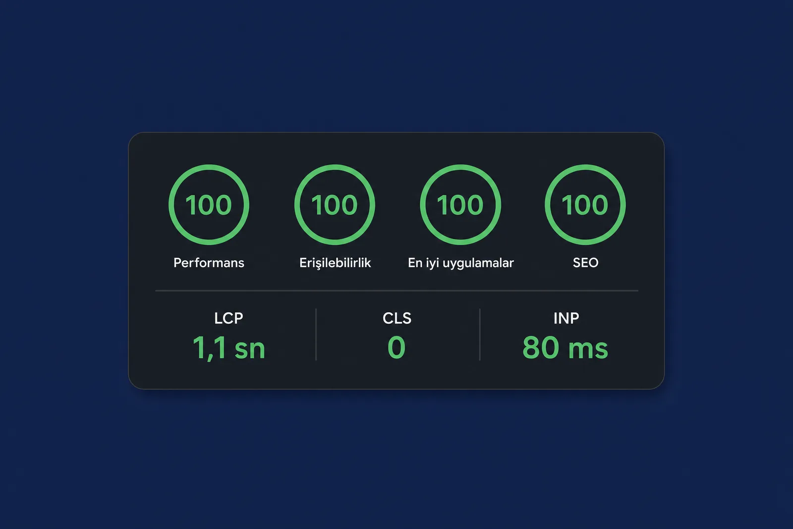 Dört başlıkta 100 puan gösteren performans raporu