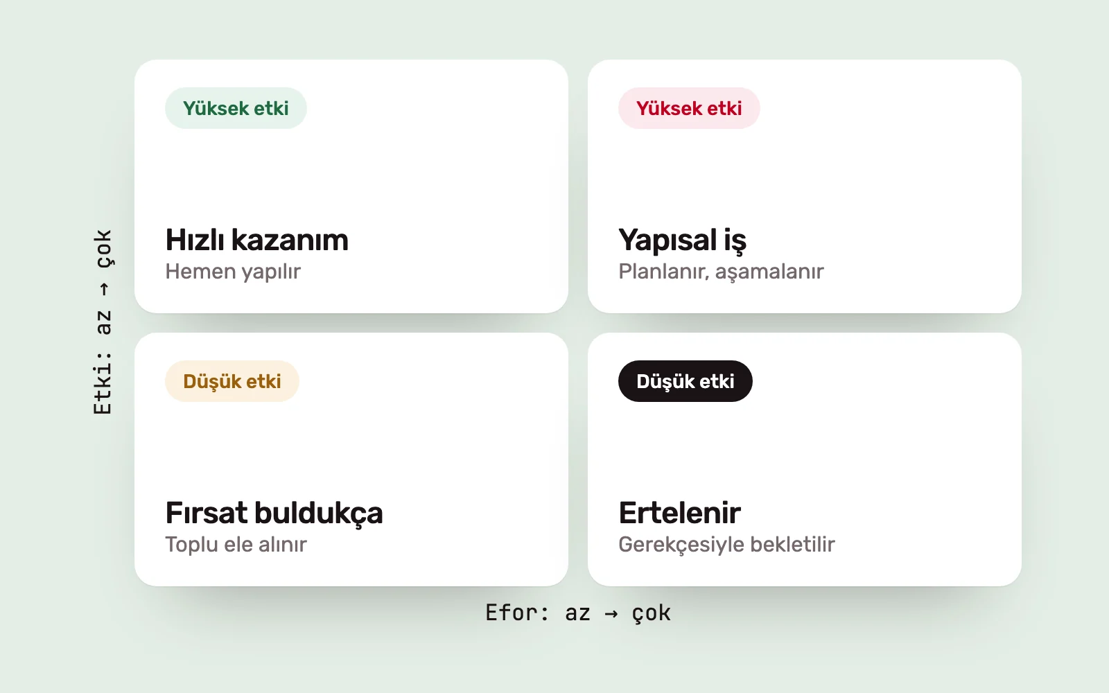 Etki ve efor eksenli dört bölmeli öncelik matrisi