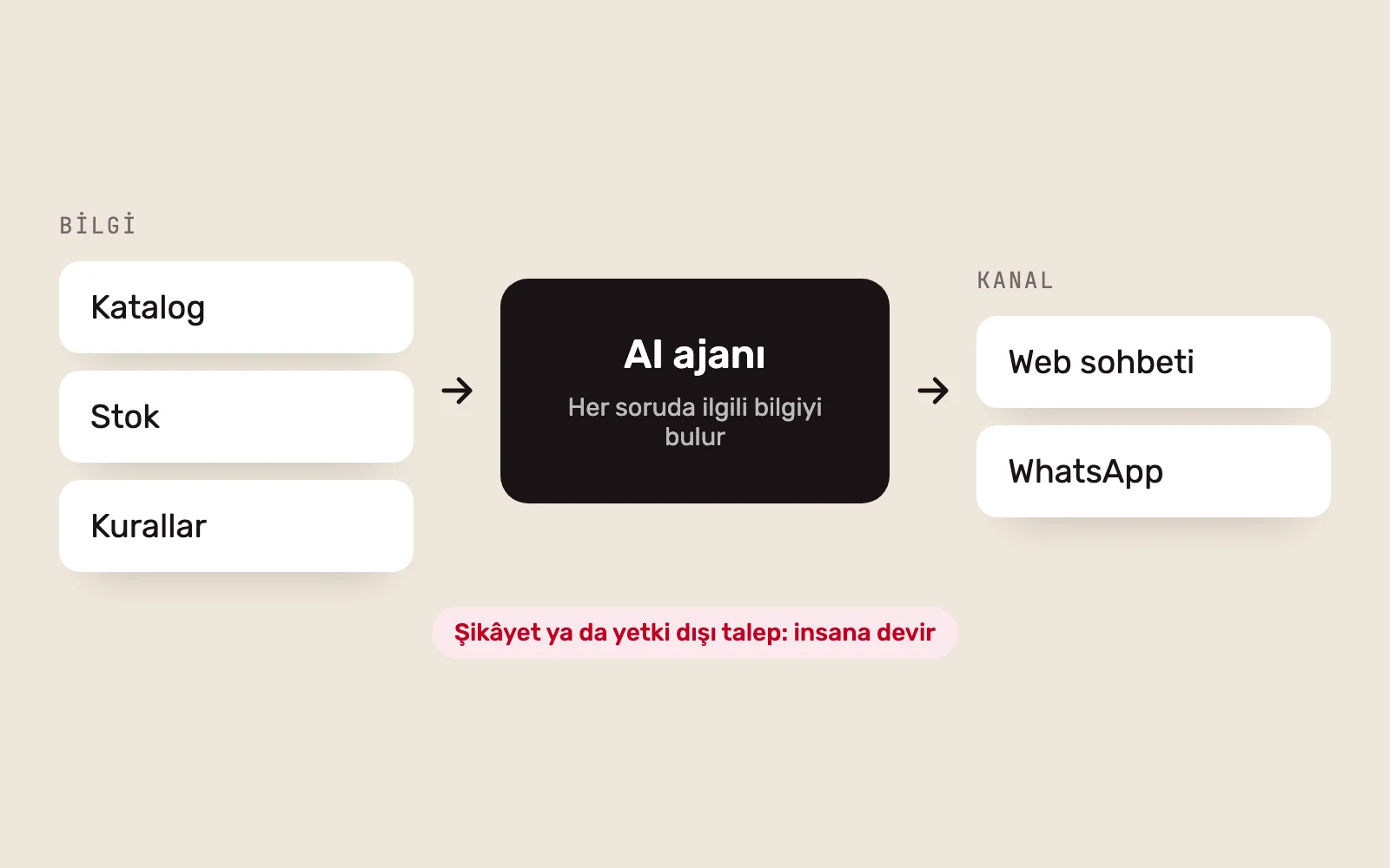 Katalog, stok ve kurallardan AI ajanına, oradan web ve WhatsApp kanallarına giden akış