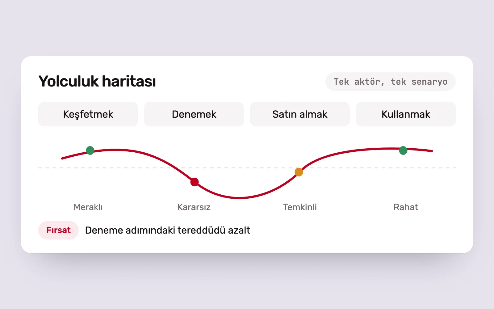 Dört aşamalı yolculuk haritası, duygu eğrisi ve bir fırsat notu