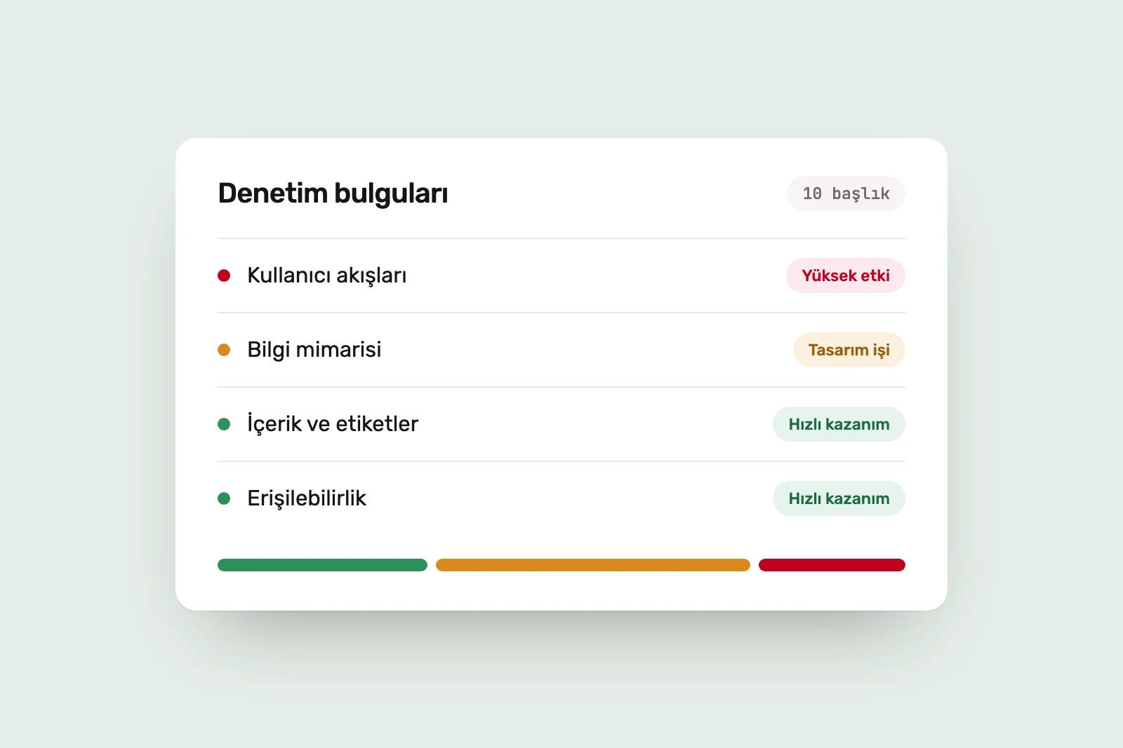 Etkisine göre etiketlenmiş dört denetim bulgusunu ve yol haritası çubuğunu gösteren kart