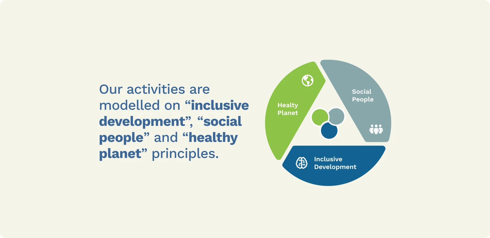 Section presenting sustainability principles in a scannable visual layout.