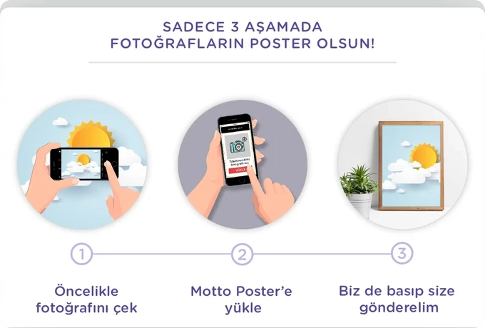 Fotoğraftan postere giden süreci üç adımda anlatan çizimli bölüm.