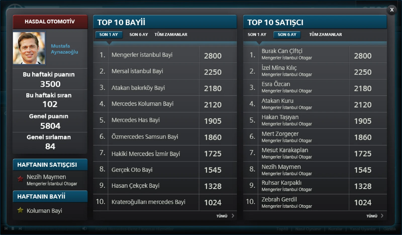 Leaderboards comparing dealer and sales-representative performance.