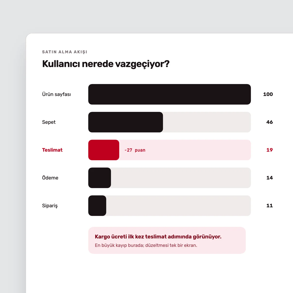 Satın alma akışında adım adım kullanıcı kaybını gösteren grafik