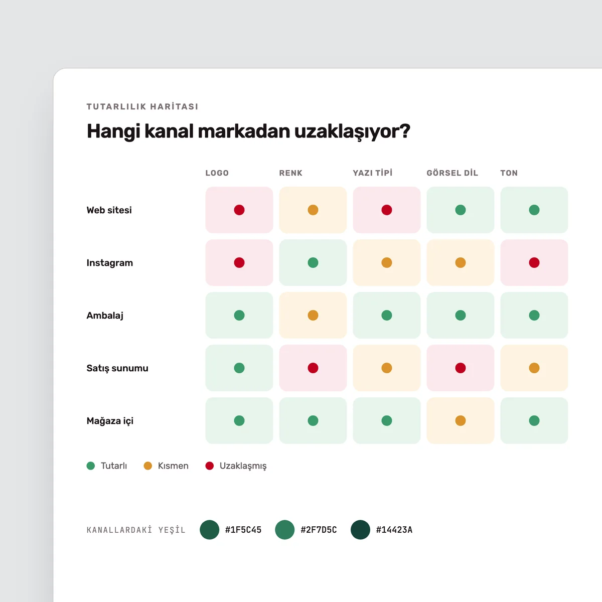 Kanallar ve marka unsurlarına göre tutarlılık haritası