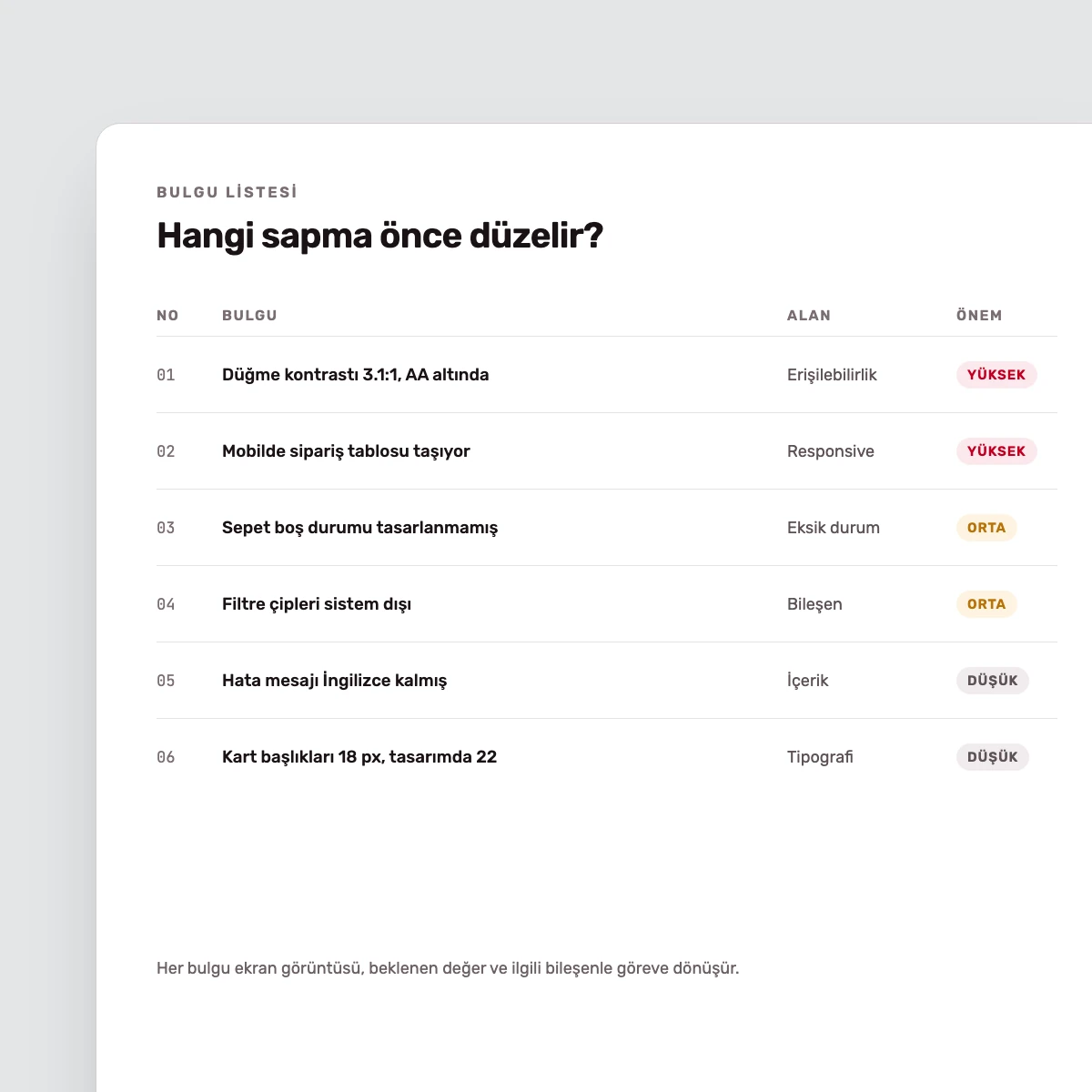 Önem derecesi ve alanıyla sıralanmış design QA bulgu listesi