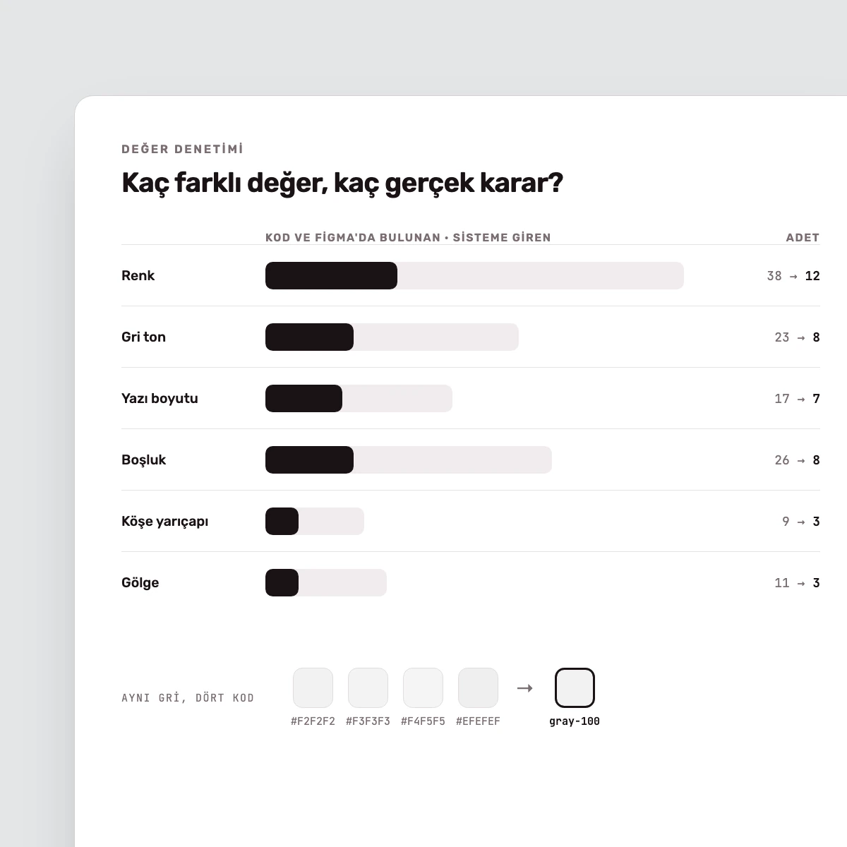 Kod ve Figma'da bulunan değerlerin sistemde kalan token sayısına indirildiği değer denetimi