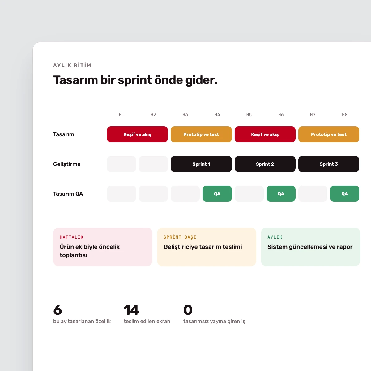 Tasarımın geliştirmeden bir sprint önde ilerlediği aylık çalışma ritmi